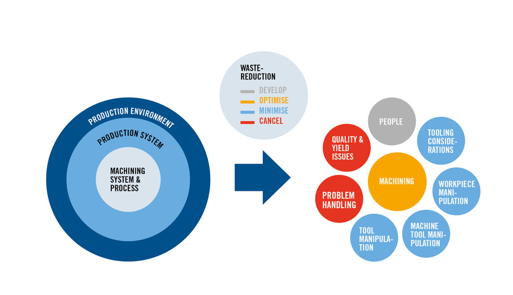 Practical Approach to Control Waste in Manufacturing